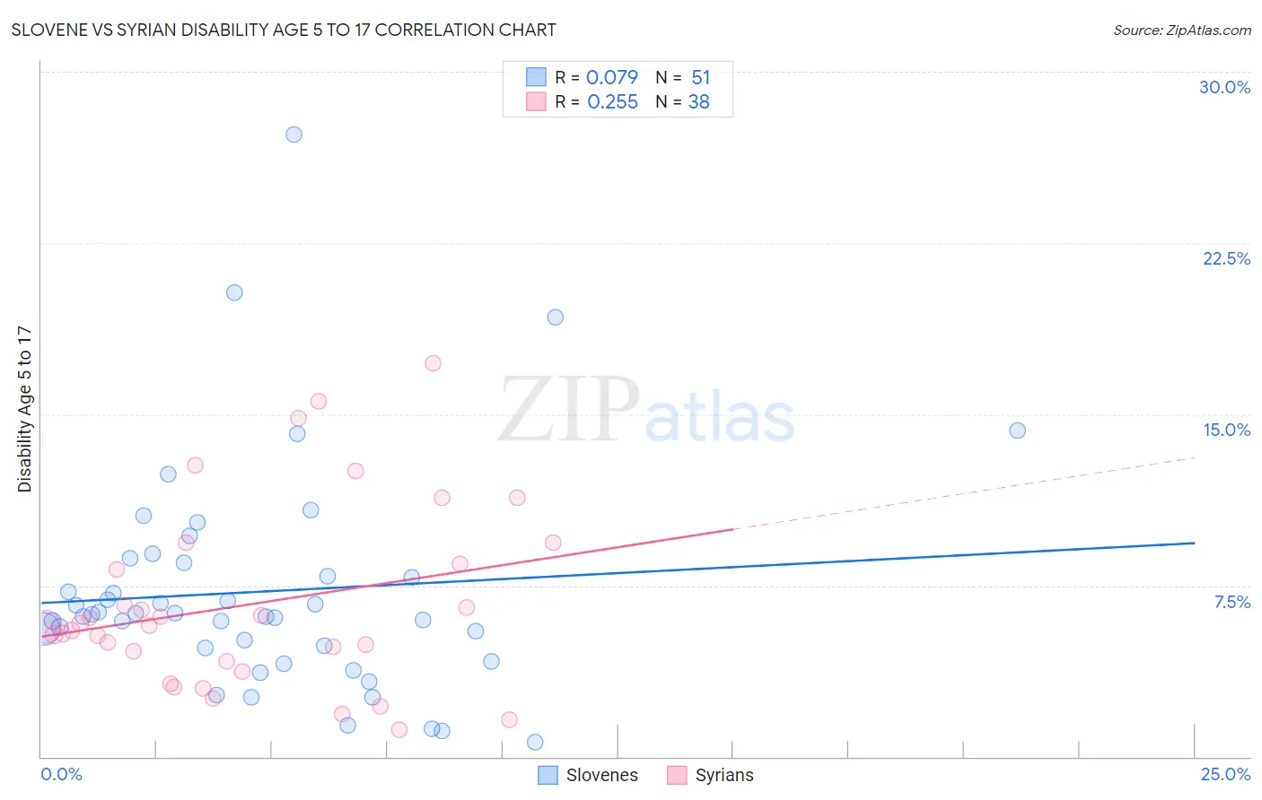 Slovene vs Syrian Disability Age 5 to 17