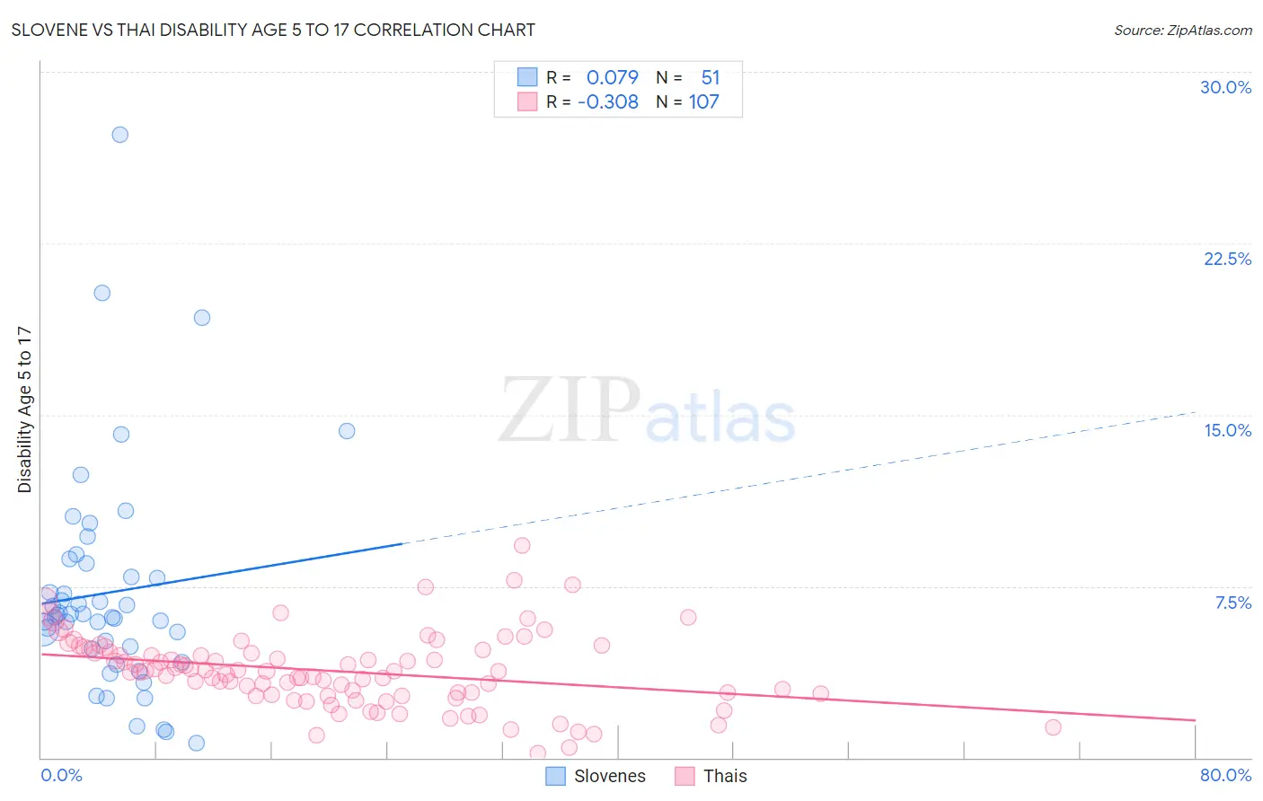 Slovene vs Thai Disability Age 5 to 17