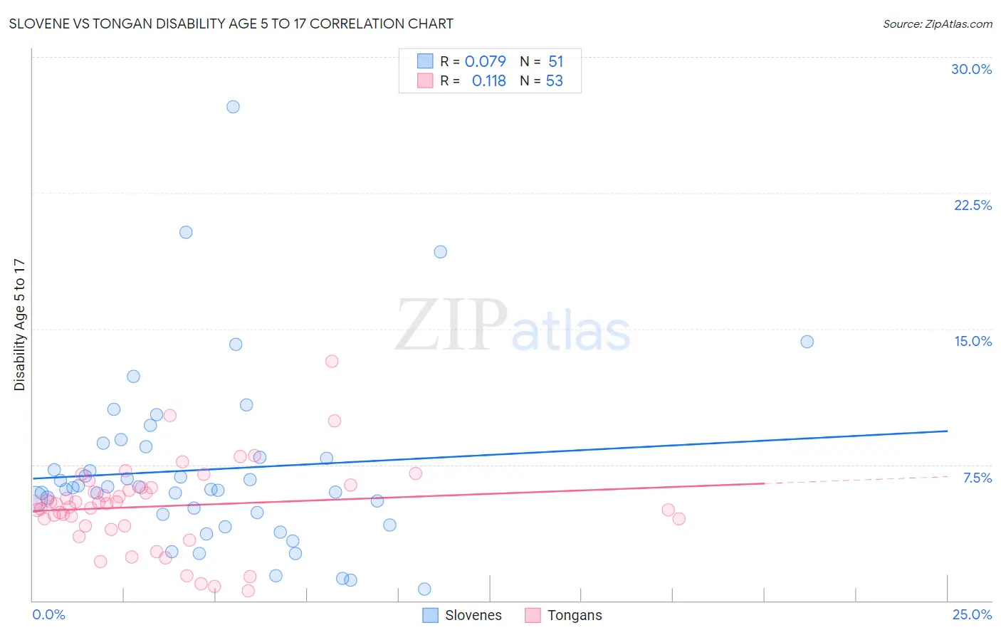 Slovene vs Tongan Disability Age 5 to 17