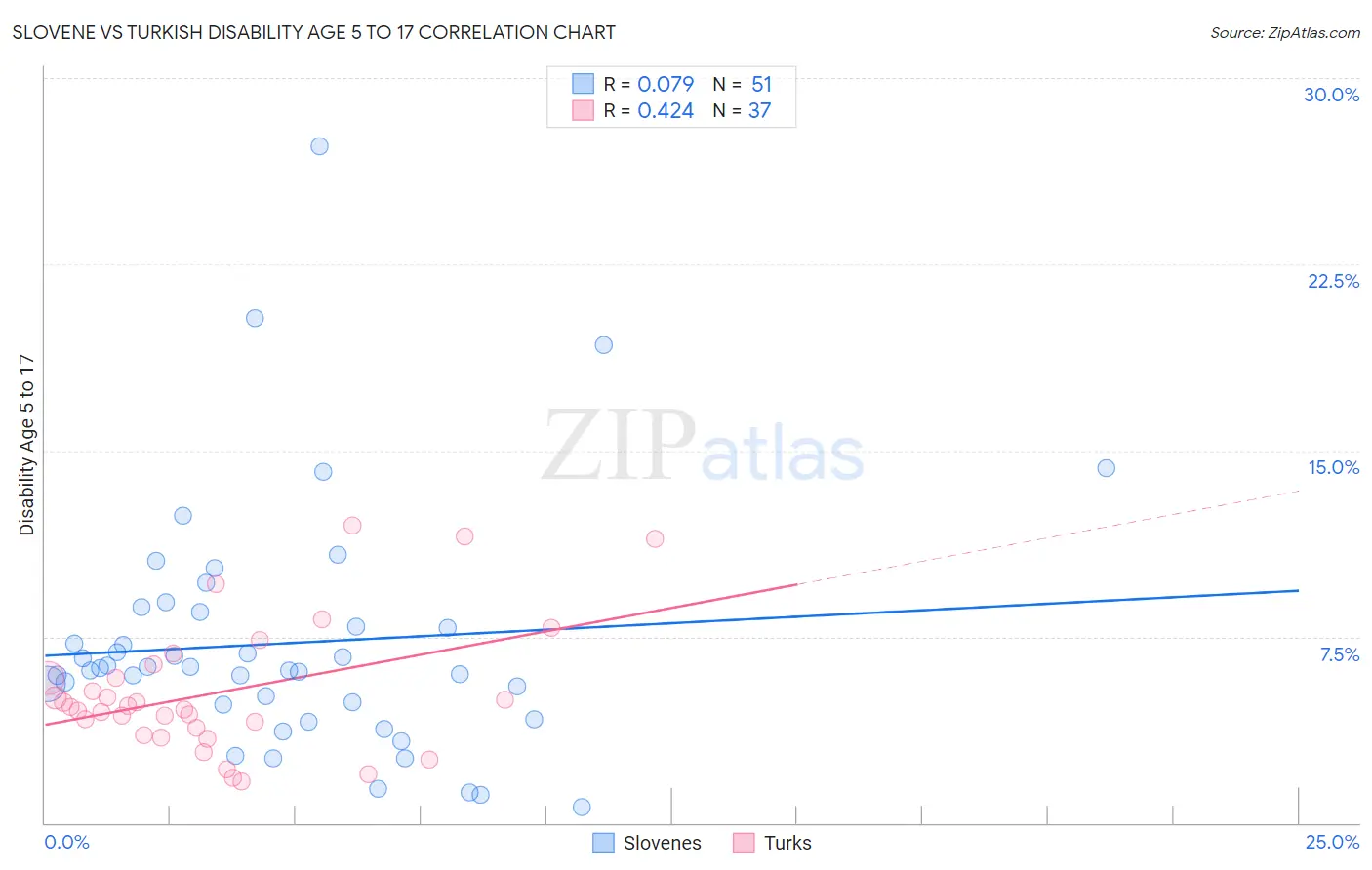 Slovene vs Turkish Disability Age 5 to 17