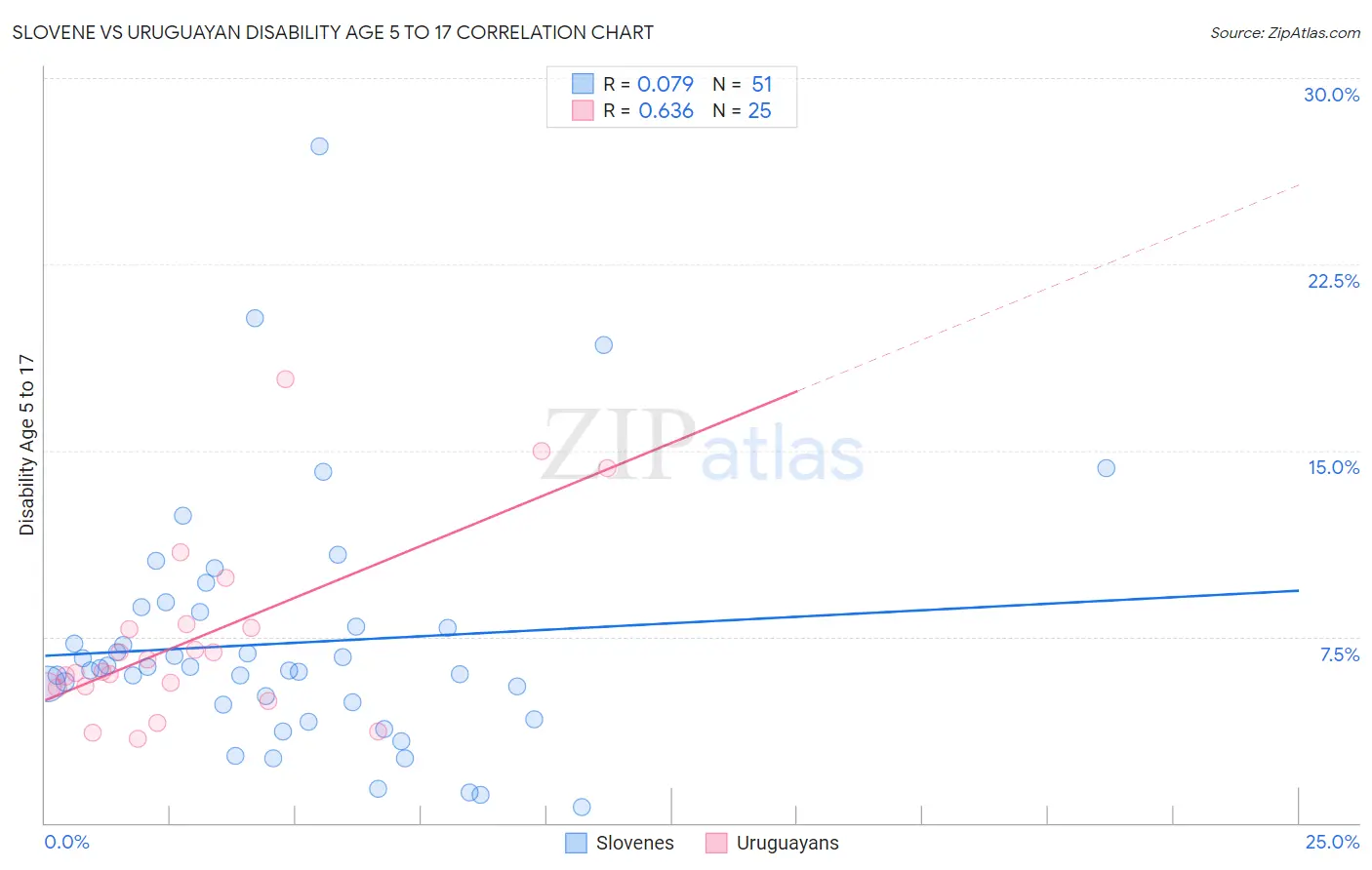 Slovene vs Uruguayan Disability Age 5 to 17
