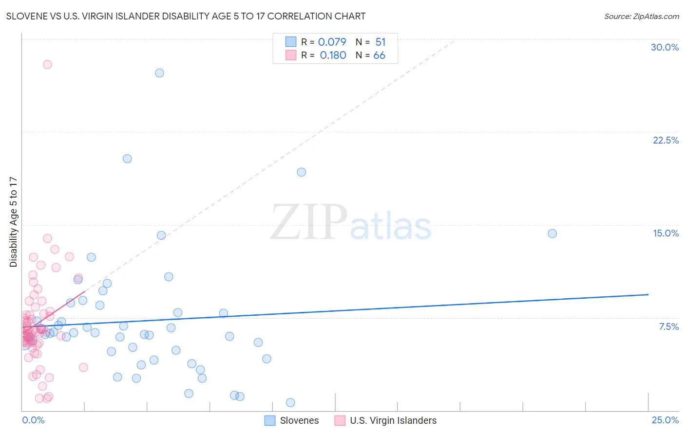 Slovene vs U.S. Virgin Islander Disability Age 5 to 17