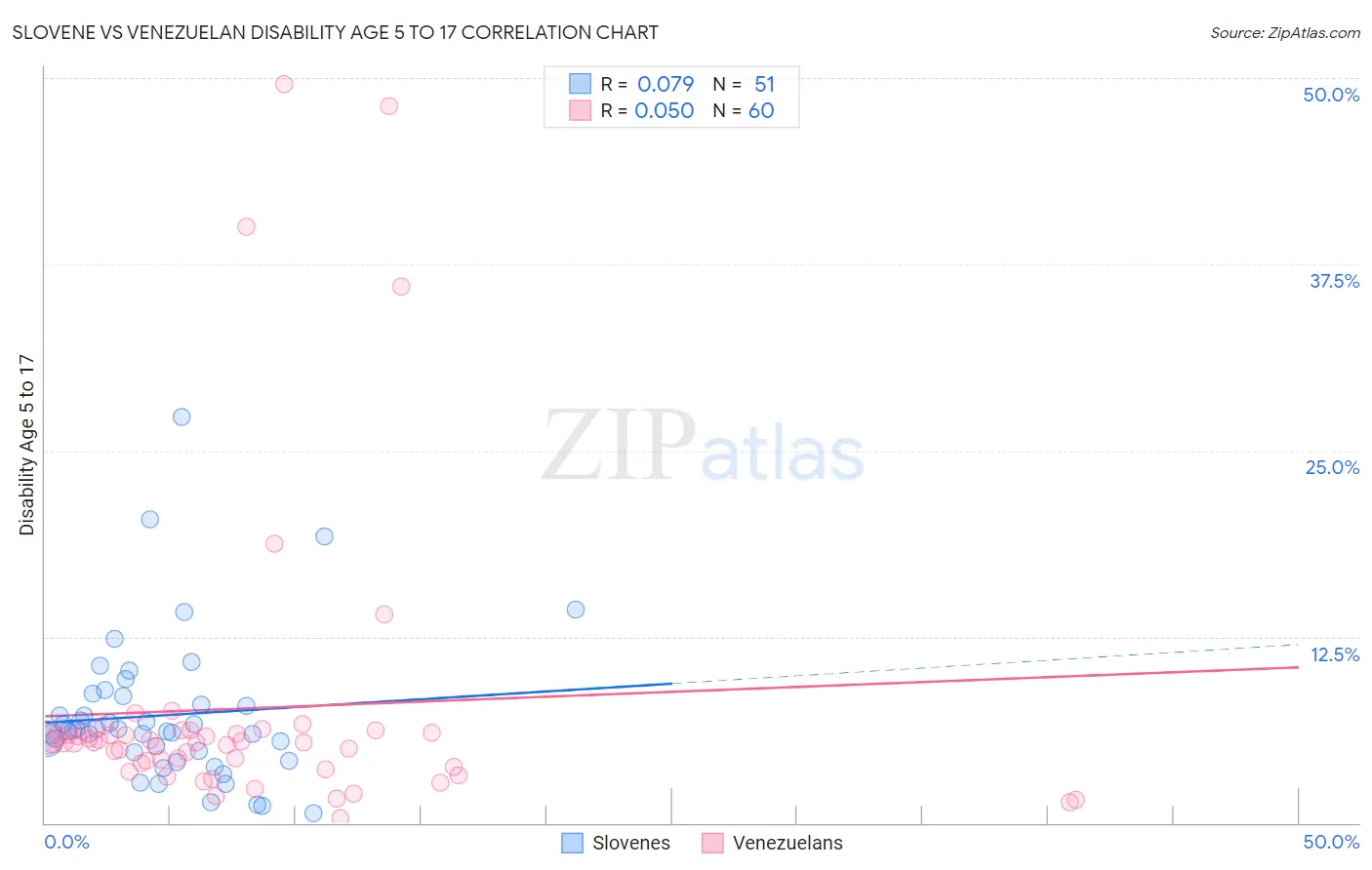 Slovene vs Venezuelan Disability Age 5 to 17