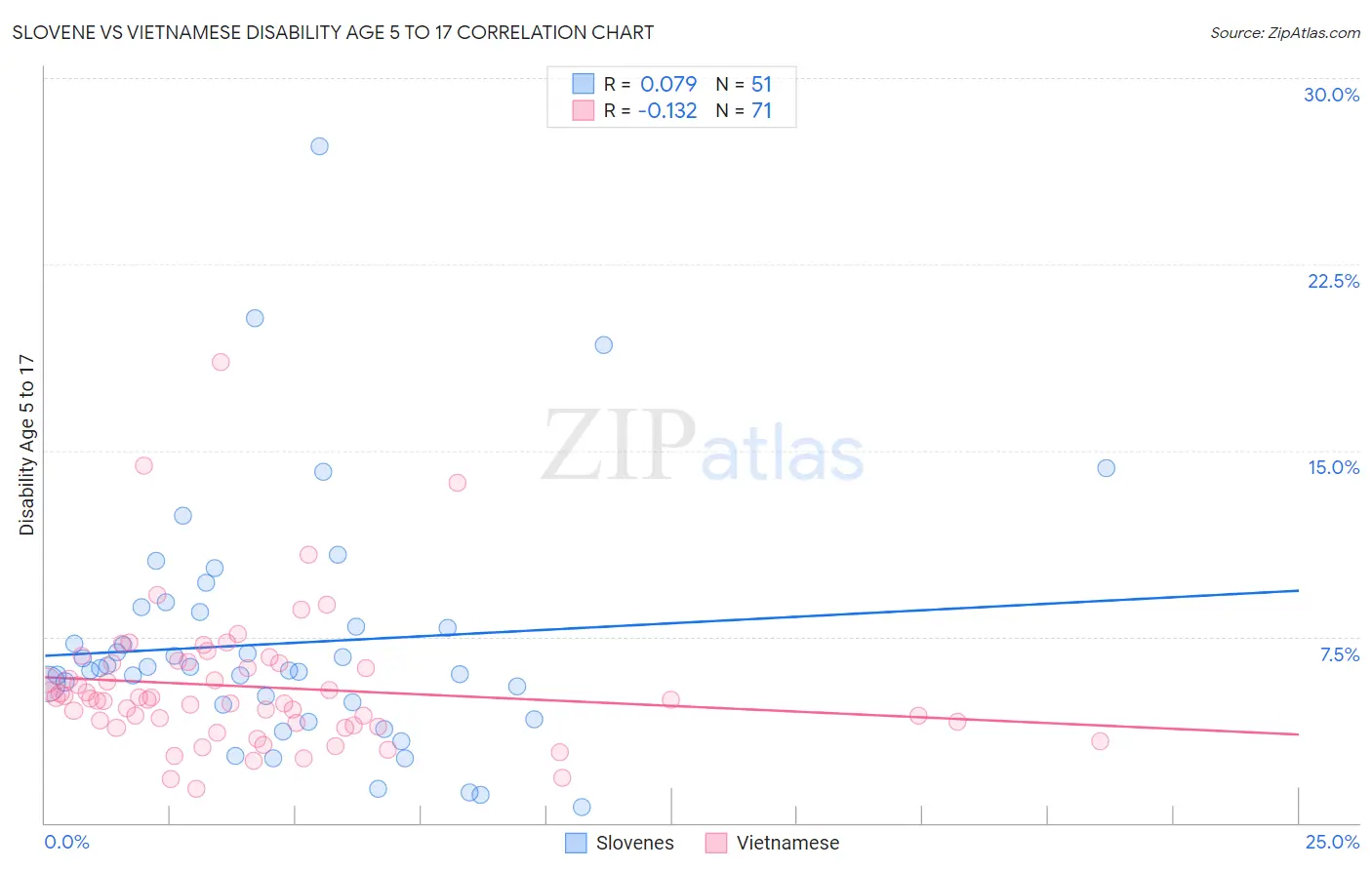 Slovene vs Vietnamese Disability Age 5 to 17