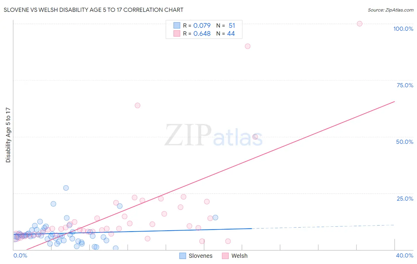 Slovene vs Welsh Disability Age 5 to 17
