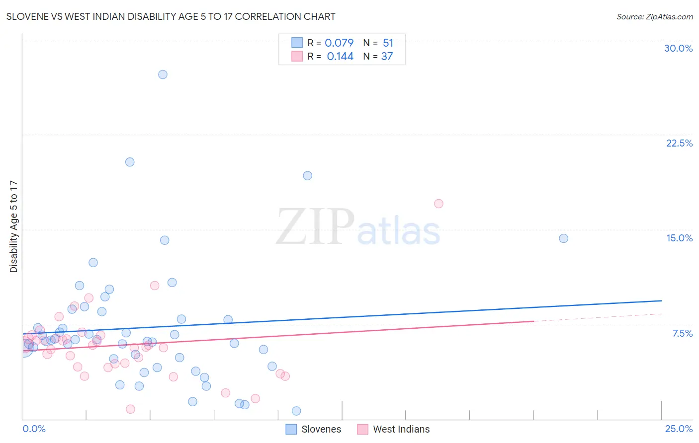 Slovene vs West Indian Disability Age 5 to 17