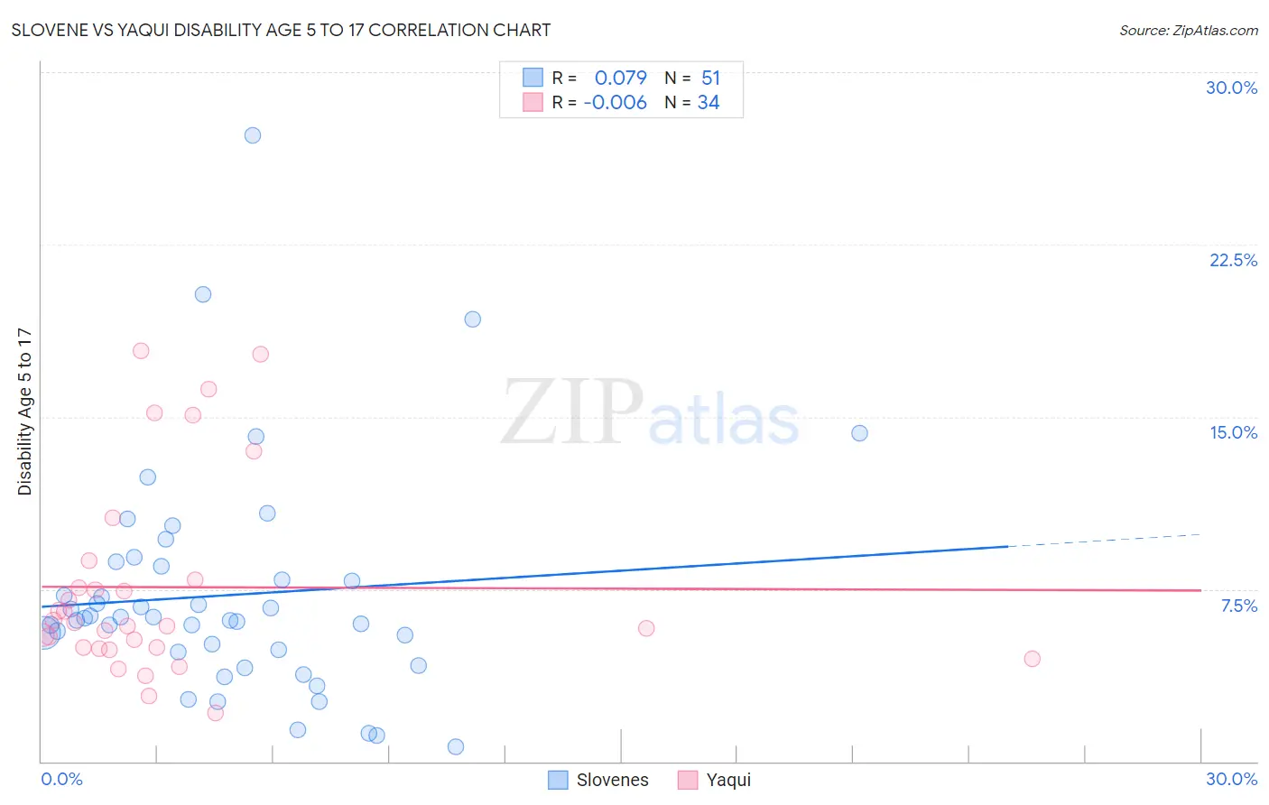 Slovene vs Yaqui Disability Age 5 to 17