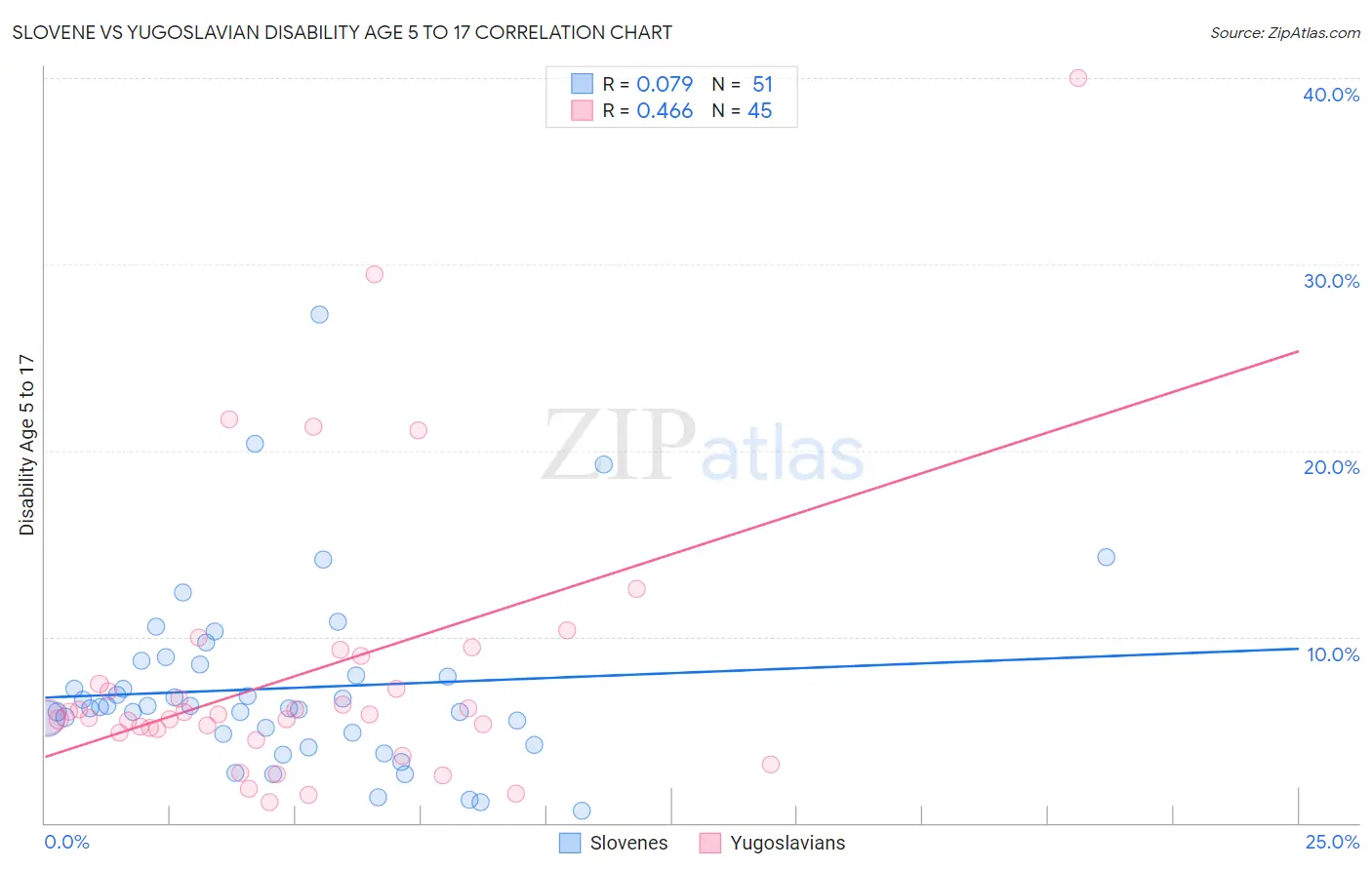 Slovene vs Yugoslavian Disability Age 5 to 17