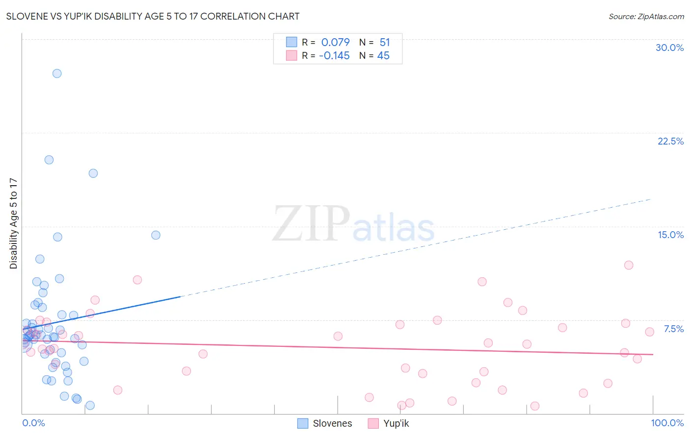 Slovene vs Yup'ik Disability Age 5 to 17