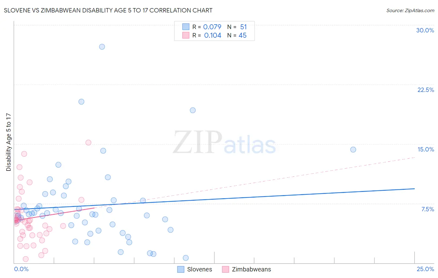 Slovene vs Zimbabwean Disability Age 5 to 17