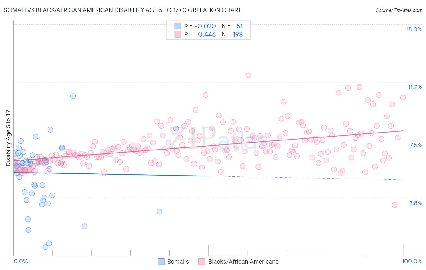 Somali vs Black/African American Disability Age 5 to 17