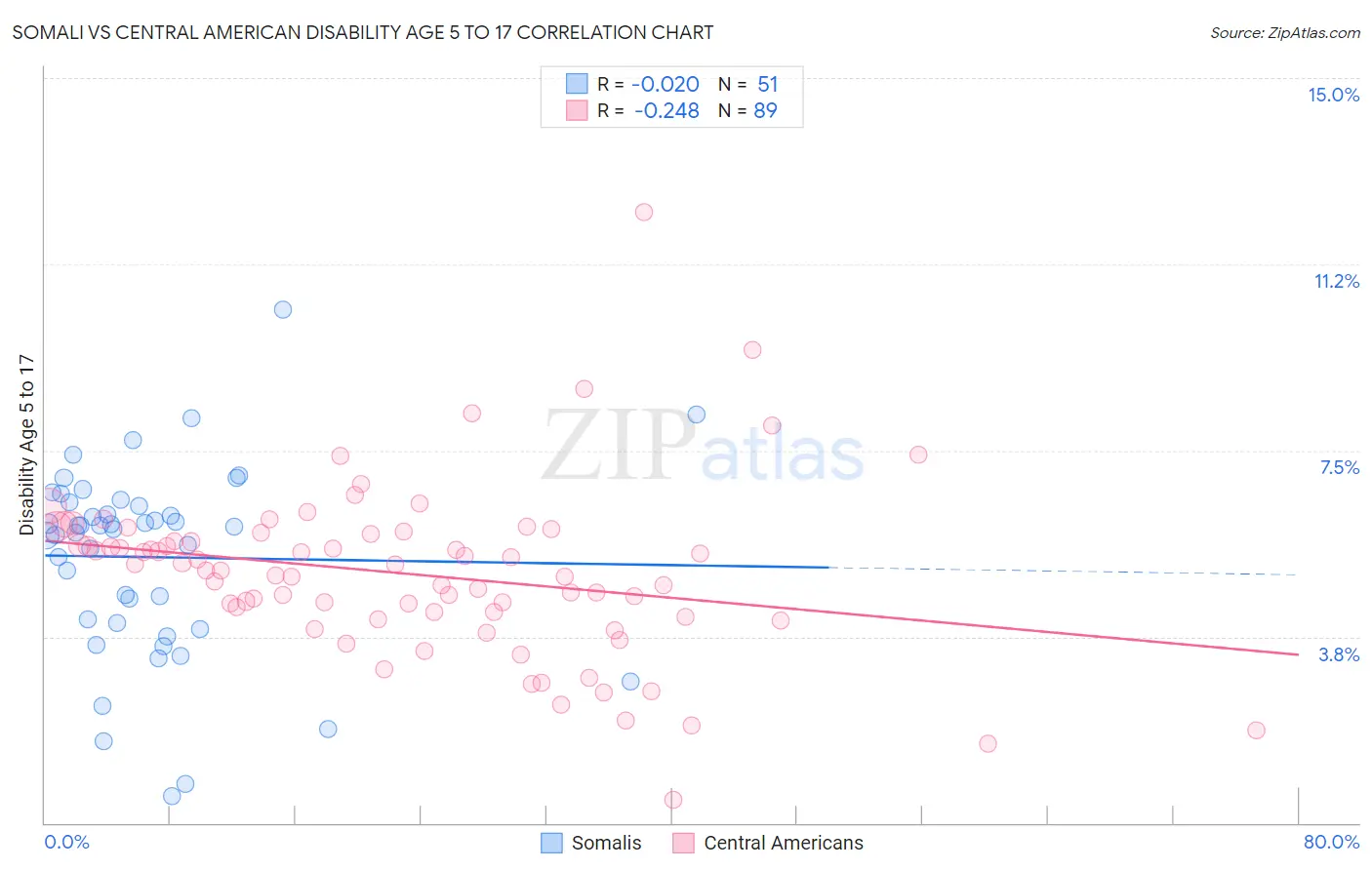 Somali vs Central American Disability Age 5 to 17
