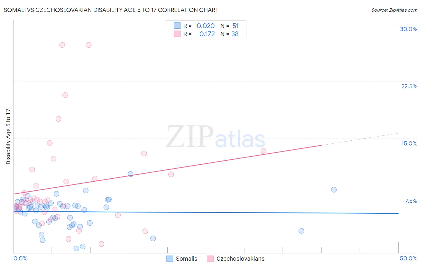 Somali vs Czechoslovakian Disability Age 5 to 17