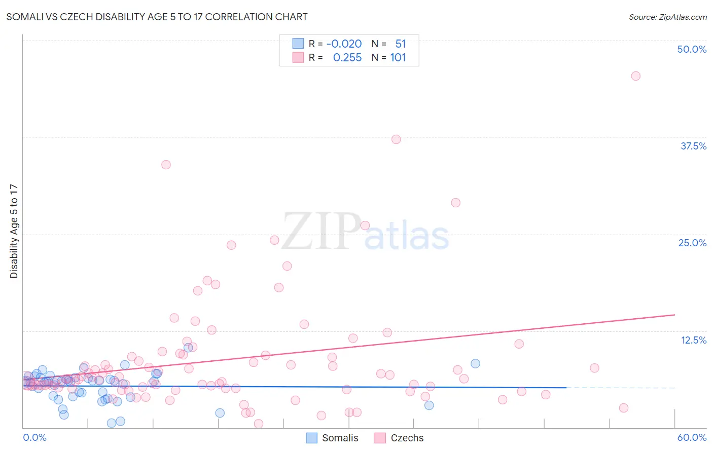 Somali vs Czech Disability Age 5 to 17