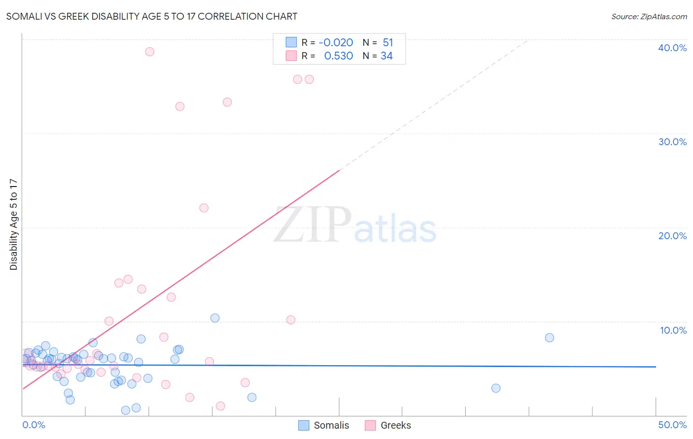 Somali vs Greek Disability Age 5 to 17