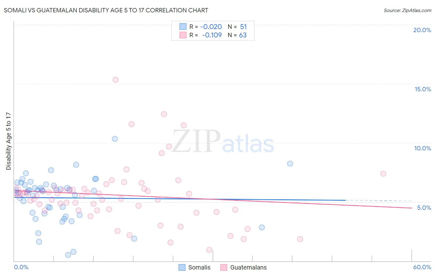 Somali vs Guatemalan Disability Age 5 to 17