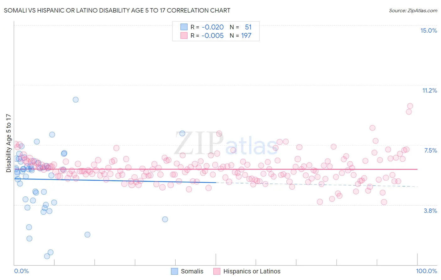Somali vs Hispanic or Latino Disability Age 5 to 17