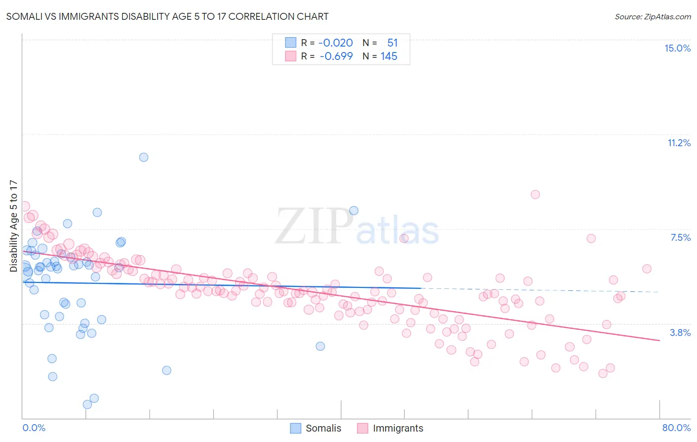 Somali vs Immigrants Disability Age 5 to 17
