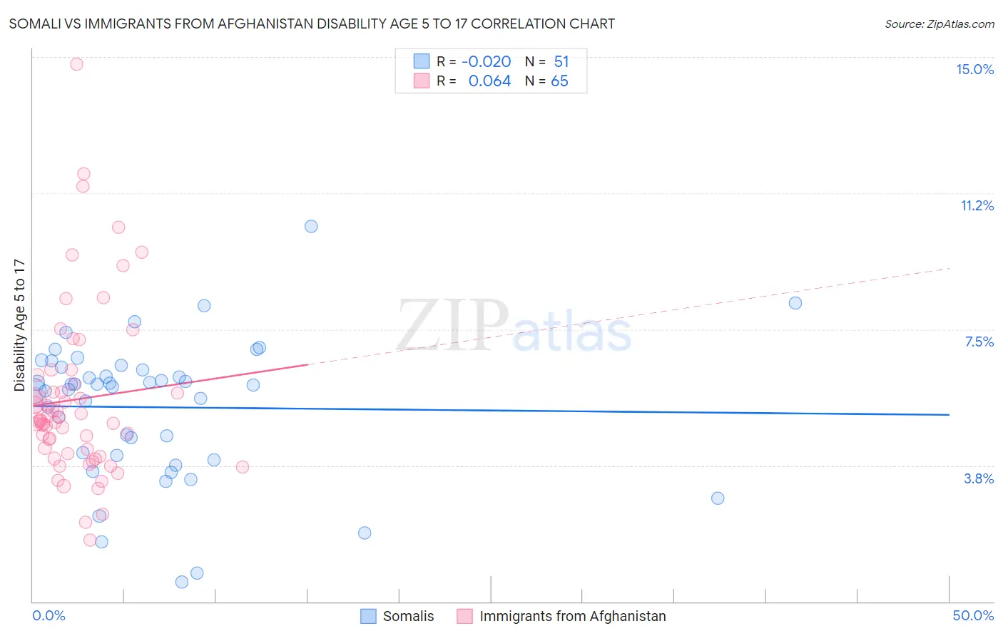 Somali vs Immigrants from Afghanistan Disability Age 5 to 17