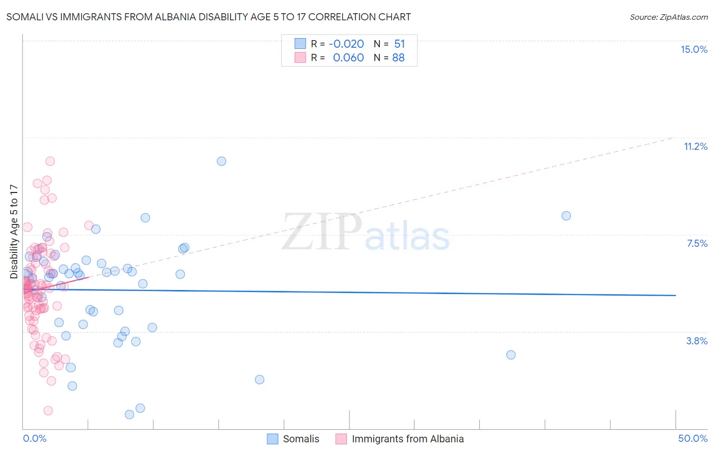 Somali vs Immigrants from Albania Disability Age 5 to 17