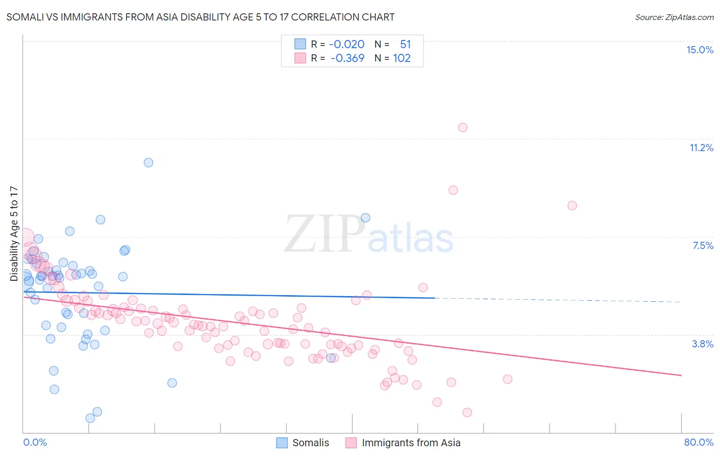 Somali vs Immigrants from Asia Disability Age 5 to 17