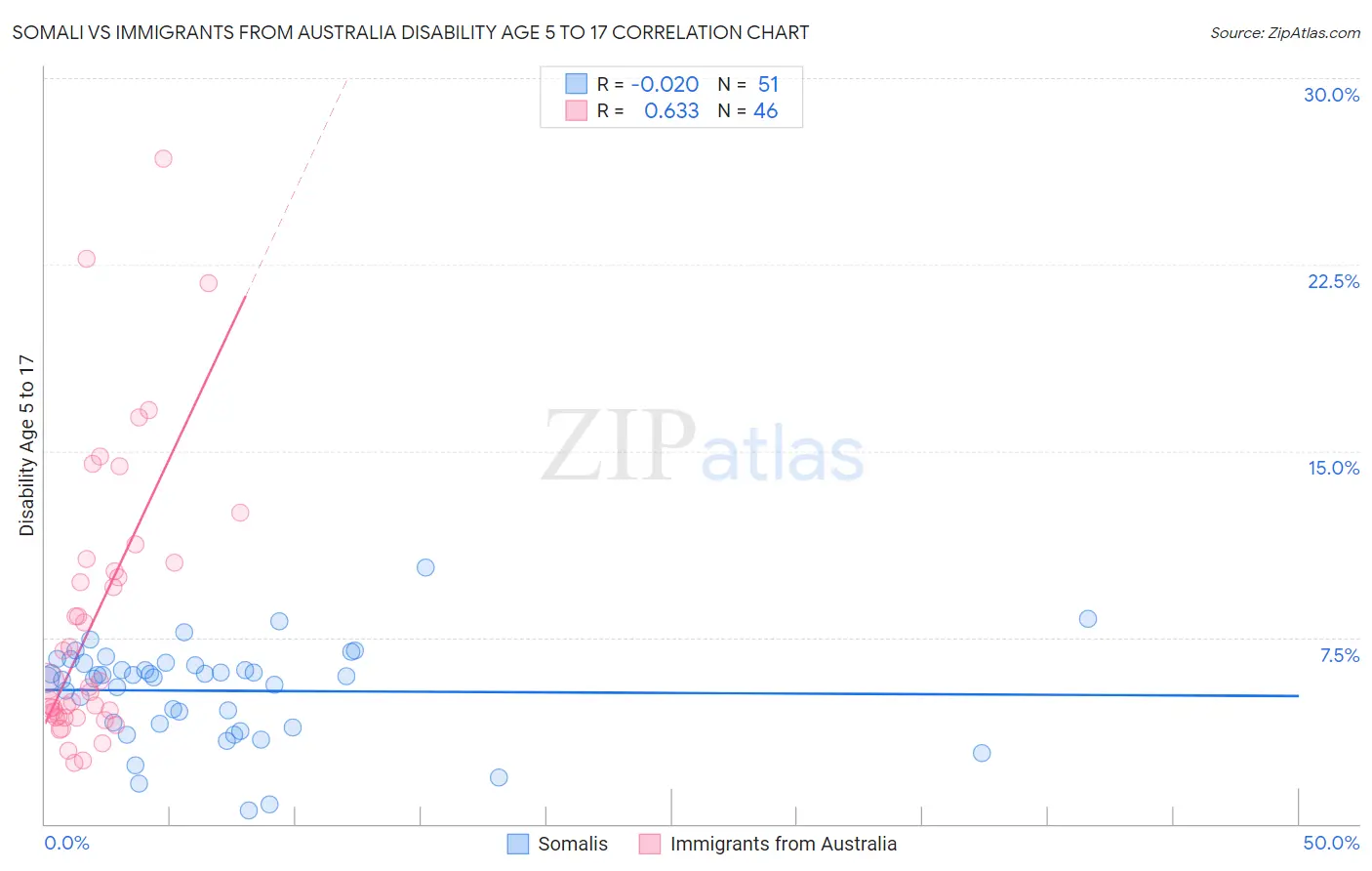 Somali vs Immigrants from Australia Disability Age 5 to 17