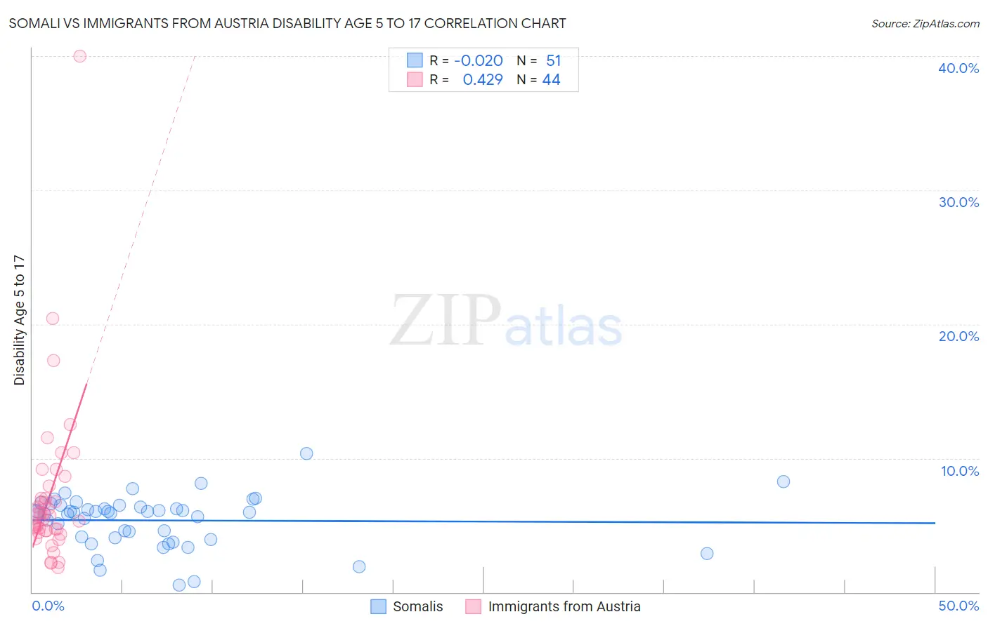 Somali vs Immigrants from Austria Disability Age 5 to 17