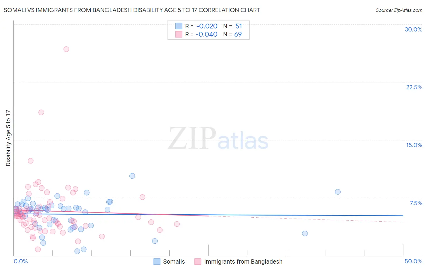 Somali vs Immigrants from Bangladesh Disability Age 5 to 17