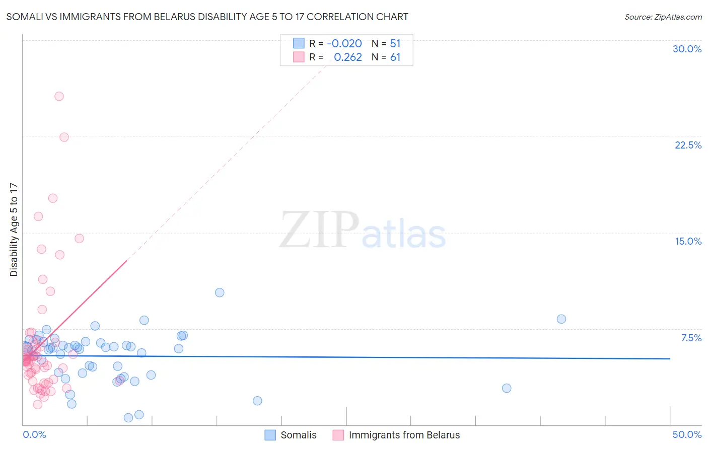 Somali vs Immigrants from Belarus Disability Age 5 to 17