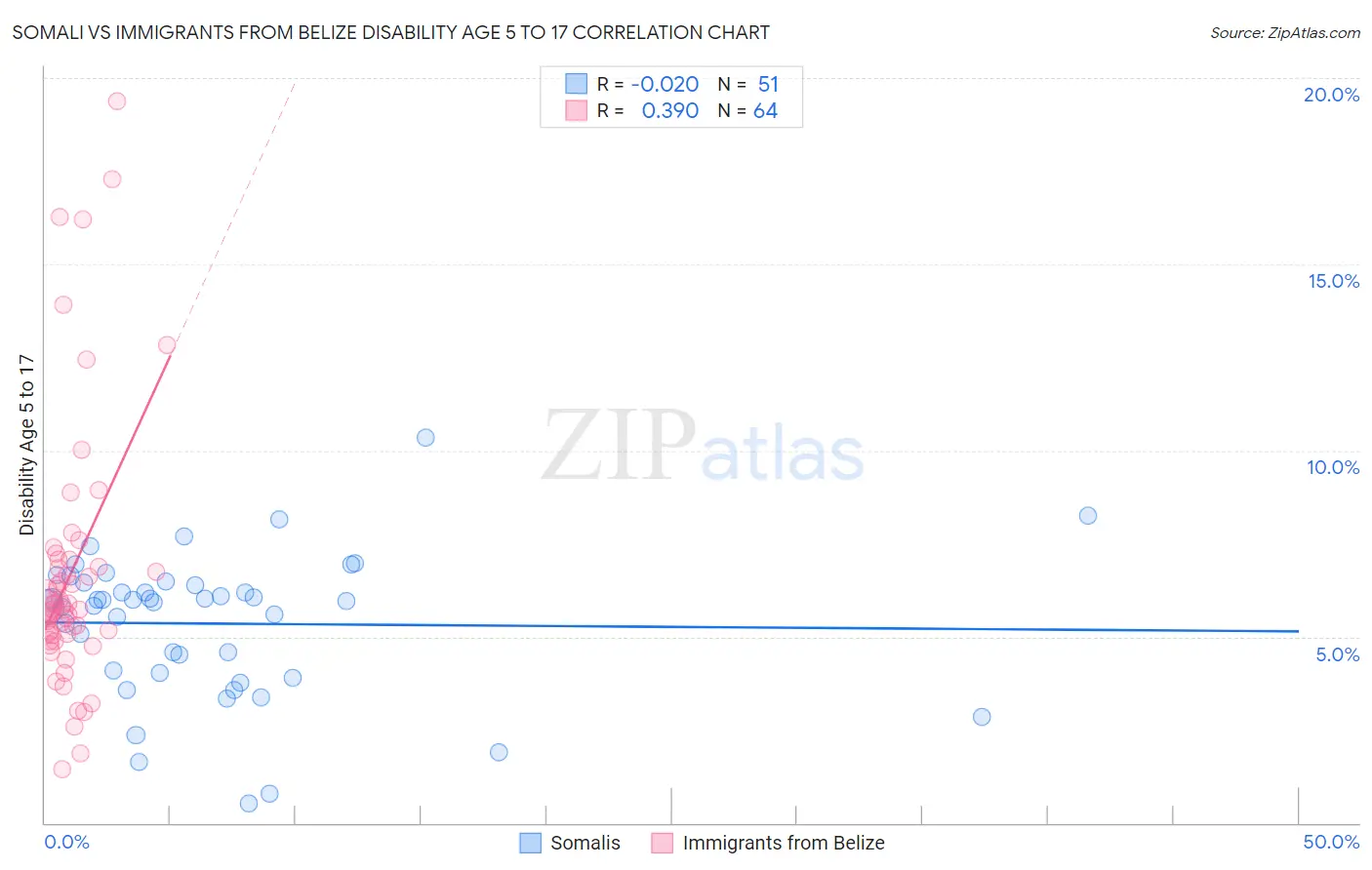 Somali vs Immigrants from Belize Disability Age 5 to 17