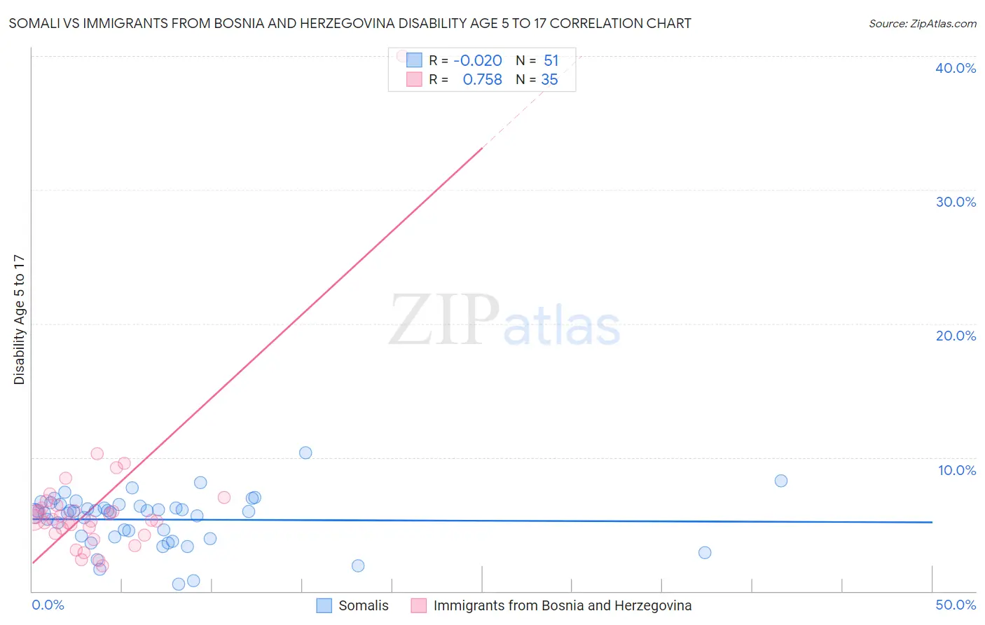 Somali vs Immigrants from Bosnia and Herzegovina Disability Age 5 to 17