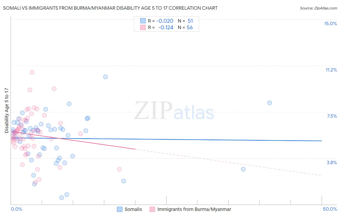Somali vs Immigrants from Burma/Myanmar Disability Age 5 to 17