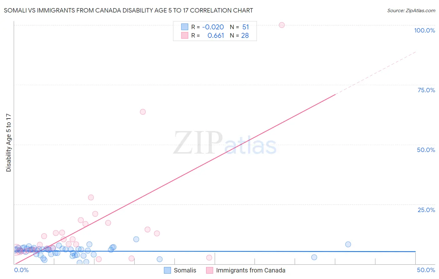 Somali vs Immigrants from Canada Disability Age 5 to 17