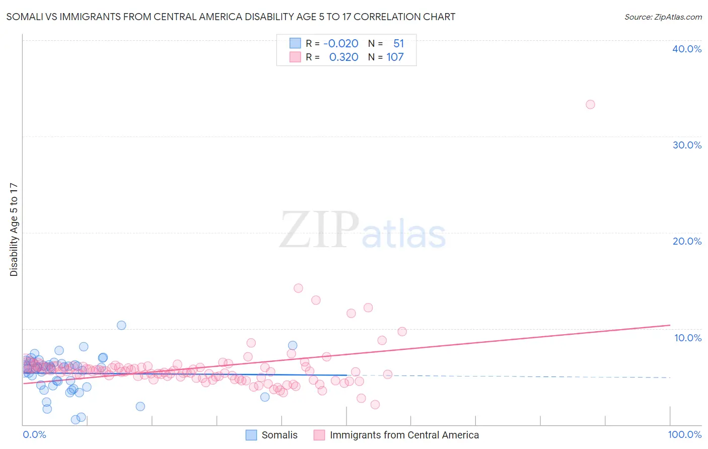 Somali vs Immigrants from Central America Disability Age 5 to 17