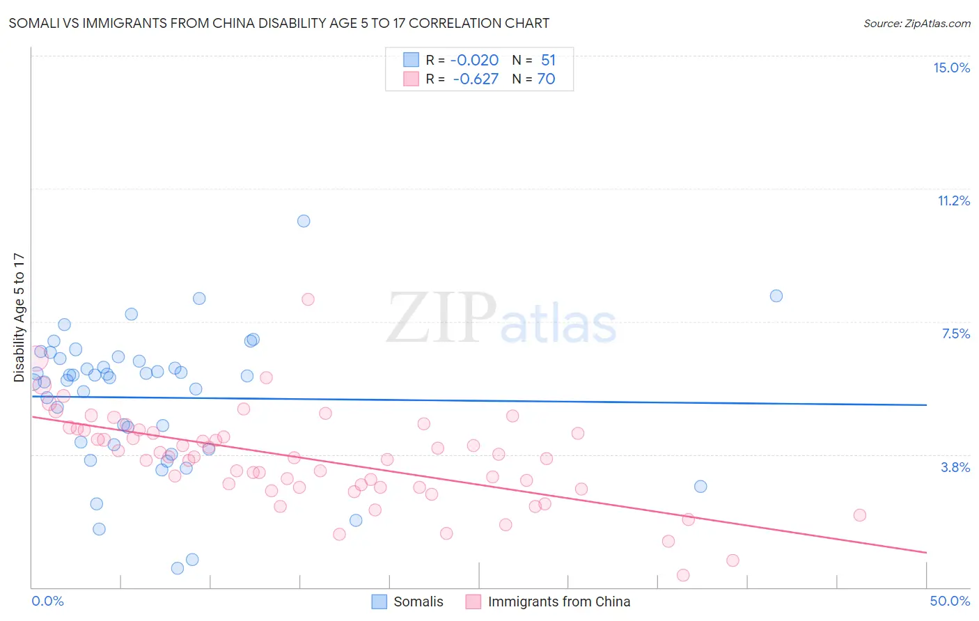 Somali vs Immigrants from China Disability Age 5 to 17