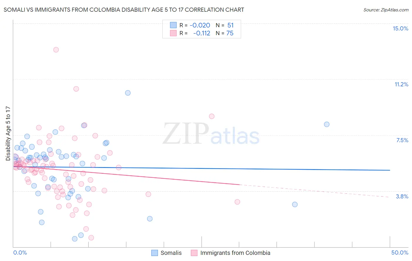 Somali vs Immigrants from Colombia Disability Age 5 to 17