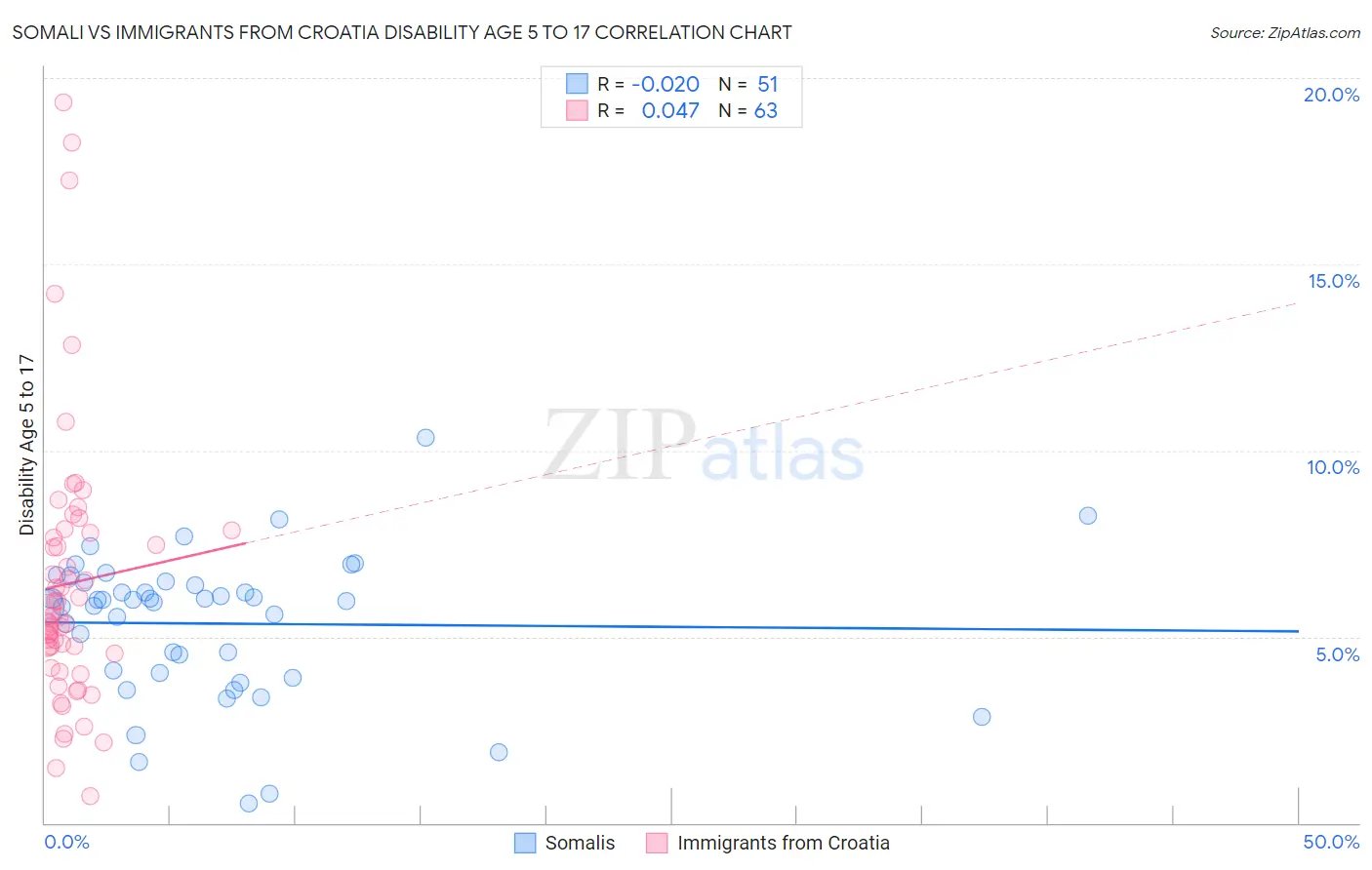 Somali vs Immigrants from Croatia Disability Age 5 to 17