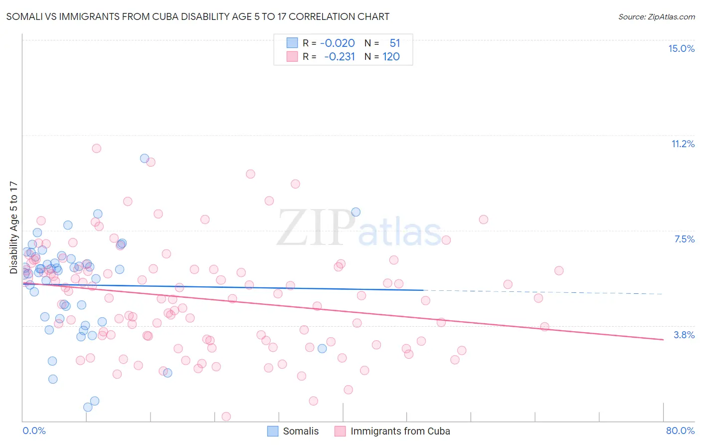 Somali vs Immigrants from Cuba Disability Age 5 to 17