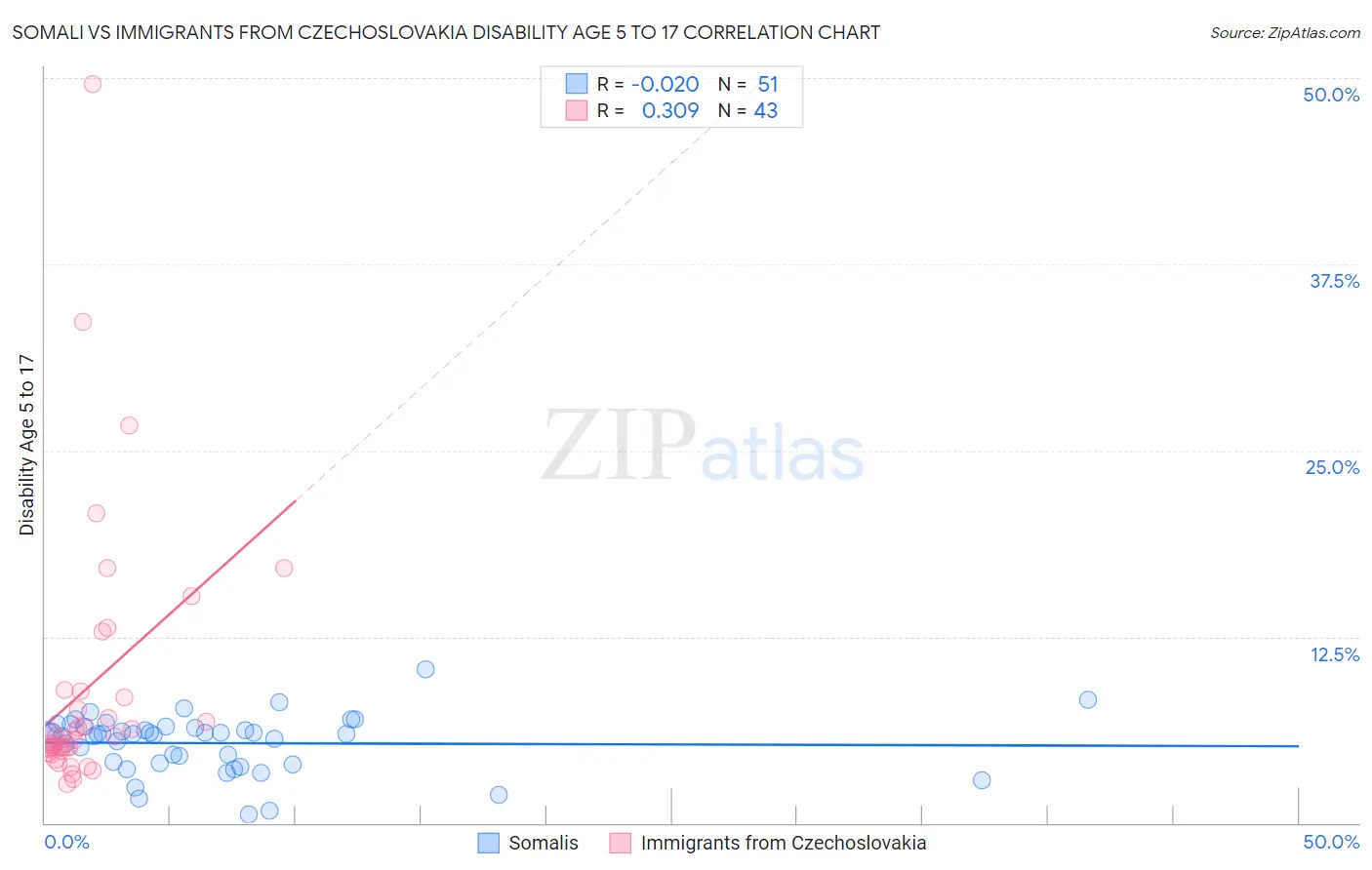 Somali vs Immigrants from Czechoslovakia Disability Age 5 to 17