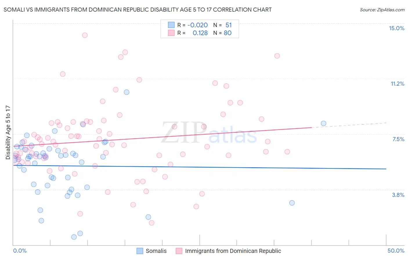 Somali vs Immigrants from Dominican Republic Disability Age 5 to 17