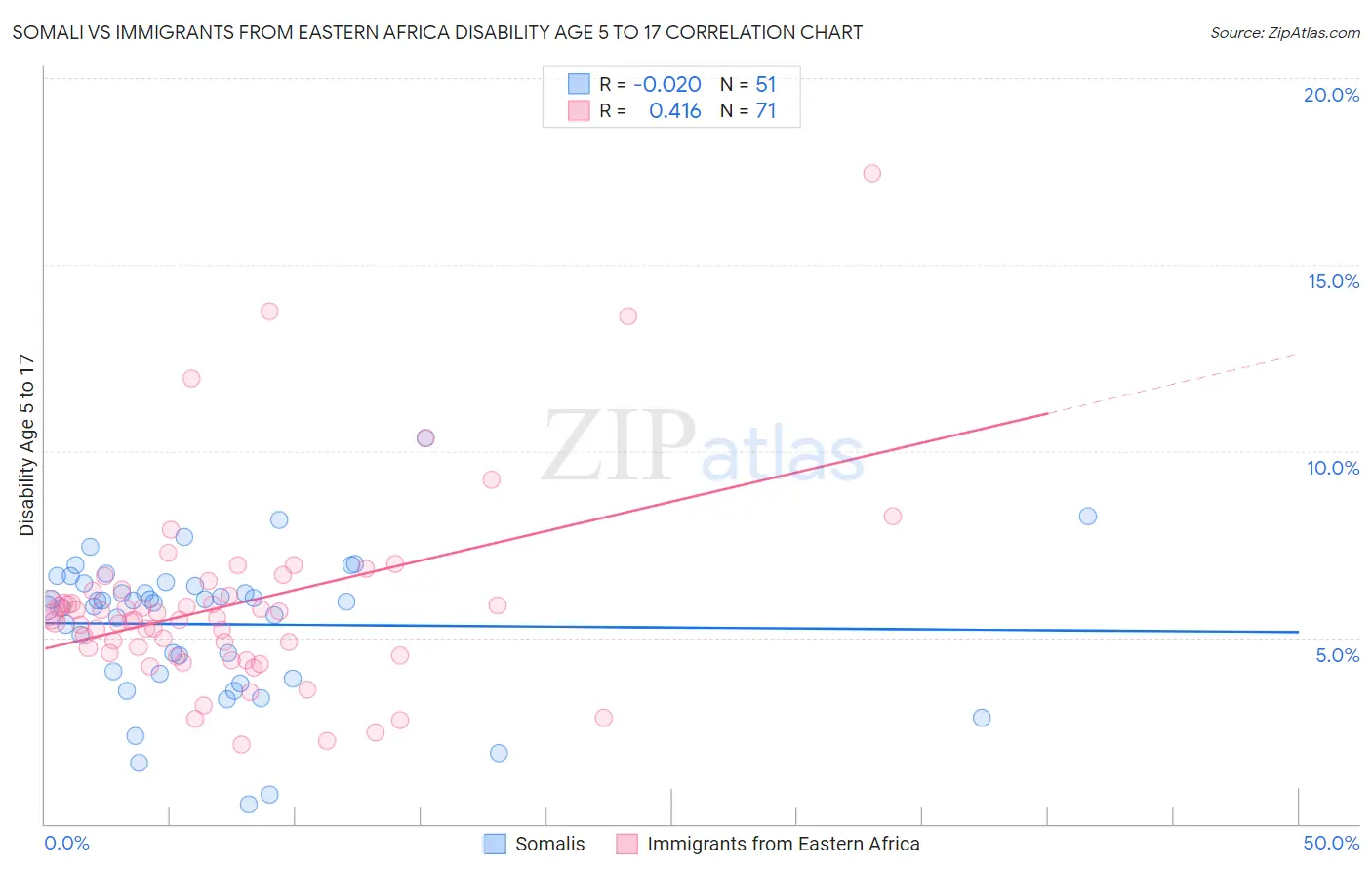Somali vs Immigrants from Eastern Africa Disability Age 5 to 17