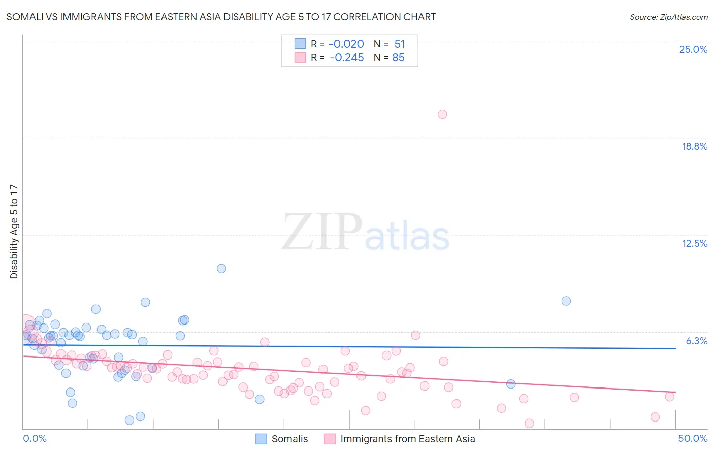 Somali vs Immigrants from Eastern Asia Disability Age 5 to 17