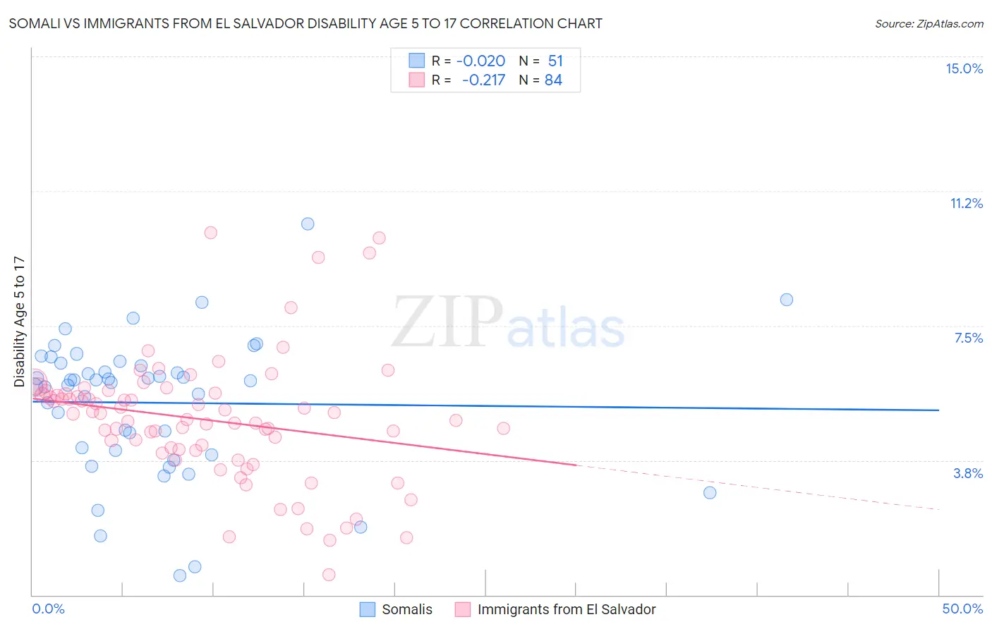 Somali vs Immigrants from El Salvador Disability Age 5 to 17