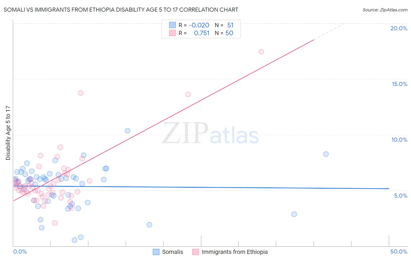 Somali vs Immigrants from Ethiopia Disability Age 5 to 17