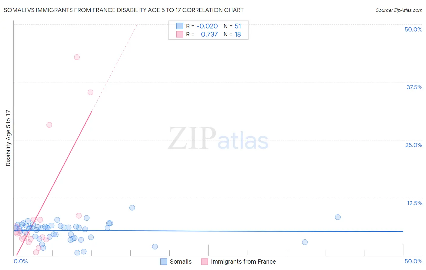 Somali vs Immigrants from France Disability Age 5 to 17