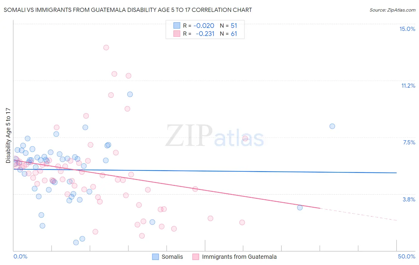 Somali vs Immigrants from Guatemala Disability Age 5 to 17
