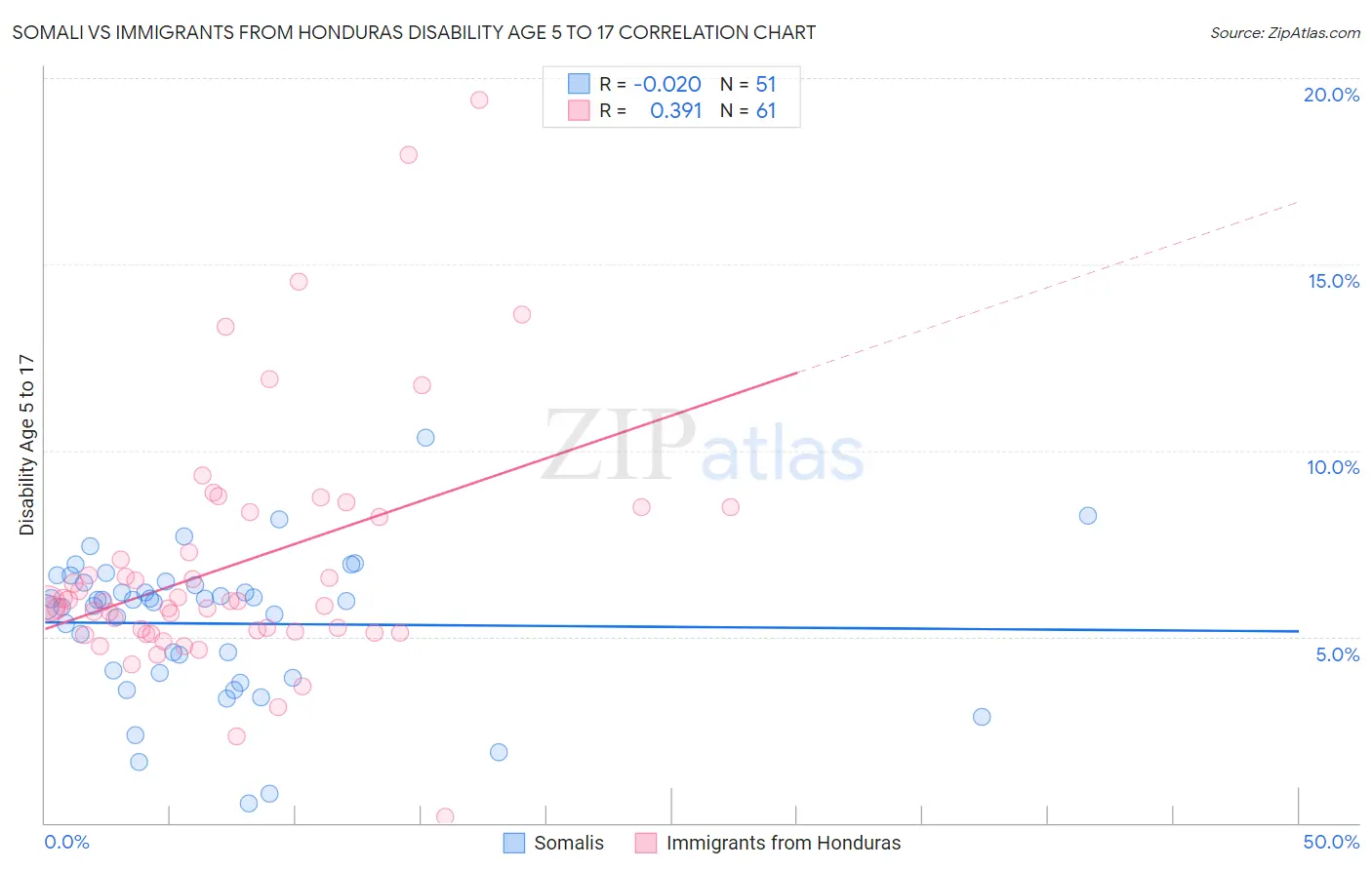 Somali vs Immigrants from Honduras Disability Age 5 to 17