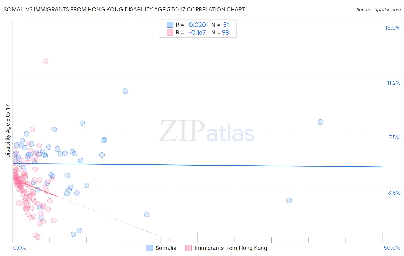 Somali vs Immigrants from Hong Kong Disability Age 5 to 17