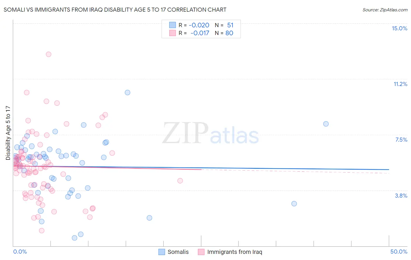 Somali vs Immigrants from Iraq Disability Age 5 to 17