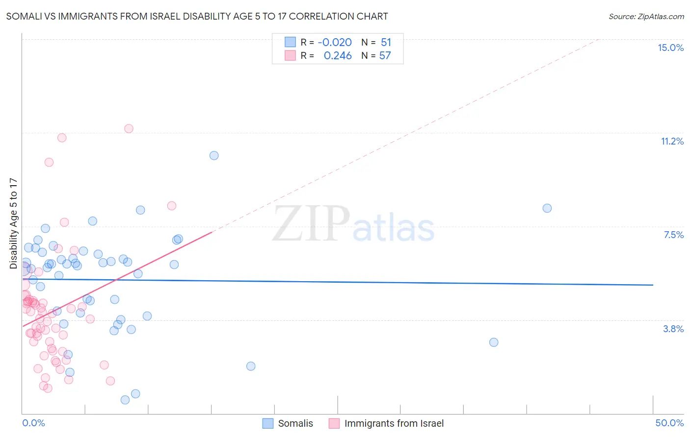 Somali vs Immigrants from Israel Disability Age 5 to 17